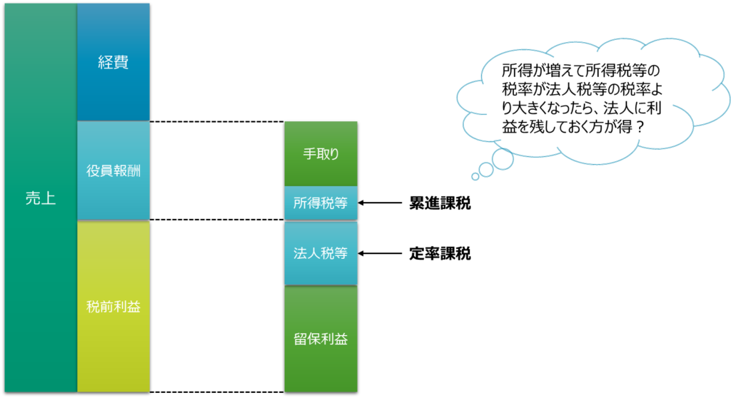 法人の利益と個人の利益