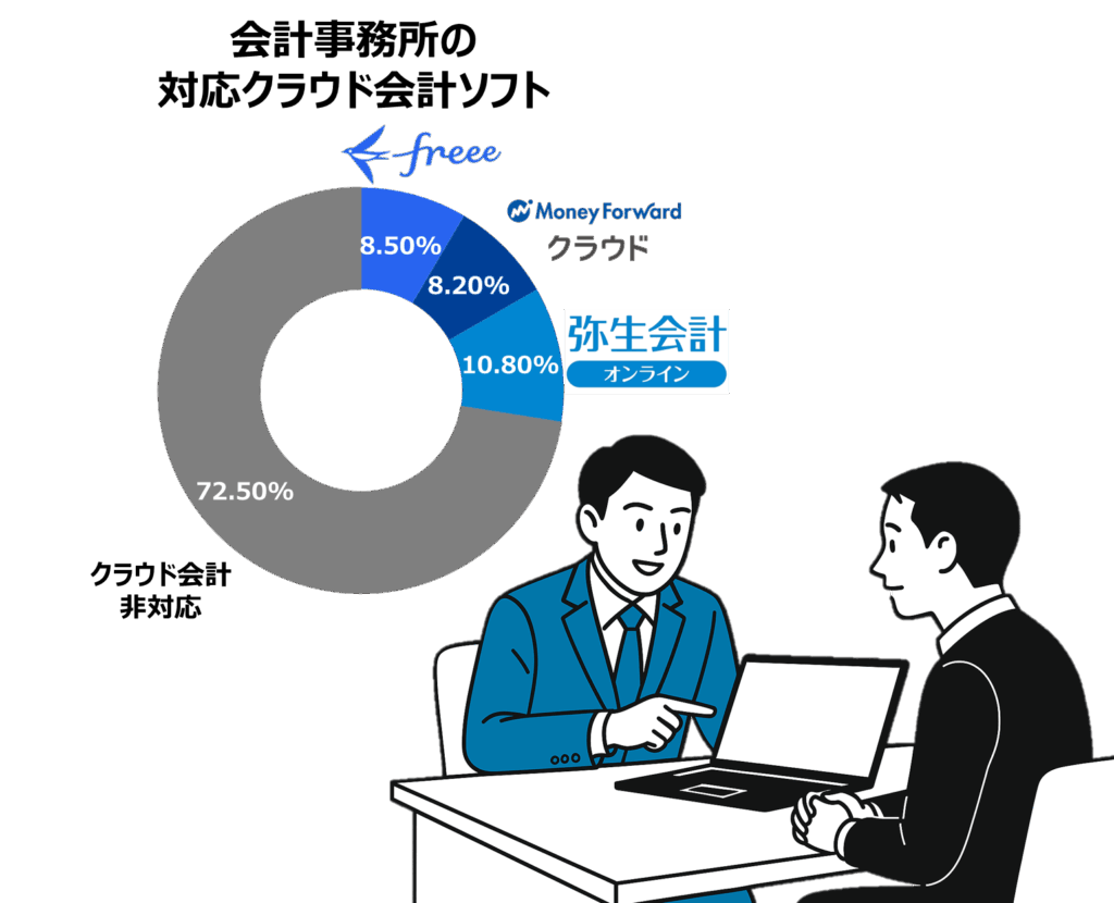 船橋市の税理士事務所が導入するクラウド会計ソフトの利用率を示す円グラフと、若手税理士が顧客に丁寧に説明する様子