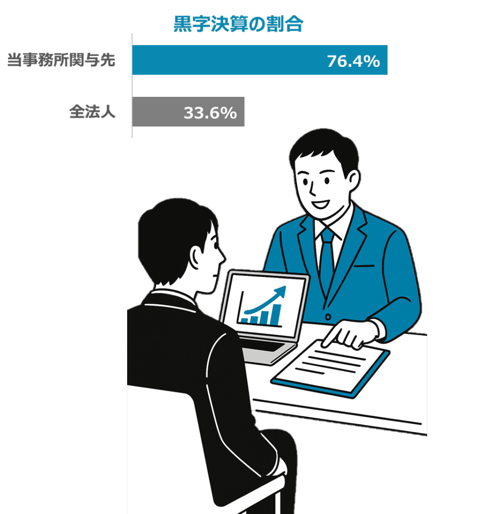 黒字化支援を行う税理士と経営者の打ち合わせの様子。全法人平均33.6%に対して、当事務所の黒字化達成率は76.4%。