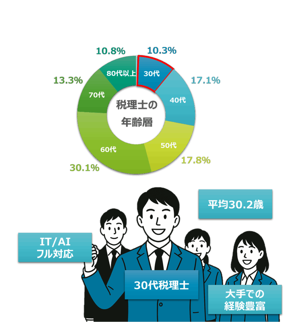 「30代税理士の比率を示す円グラフと、若手税理士チームのイラスト。税理士業界の高齢化の中で、平均年齢30.2歳の若手がIT・AIを活用し、大手での豊富な経験を持って対応する様子。」
