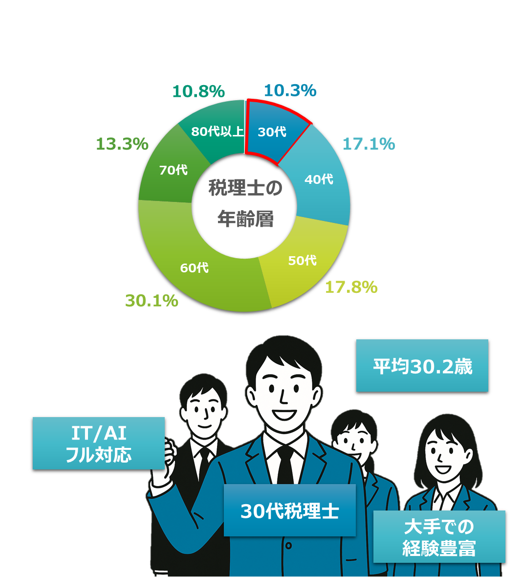 税理士の年代層と森亮公認会計士・税理士事務所は30代の税理士・平均30.2歳歳、ＩＴ／ＡＩフル対応、大手での経験が豊富な職員が複数いることを記載するプロフィールページの画像