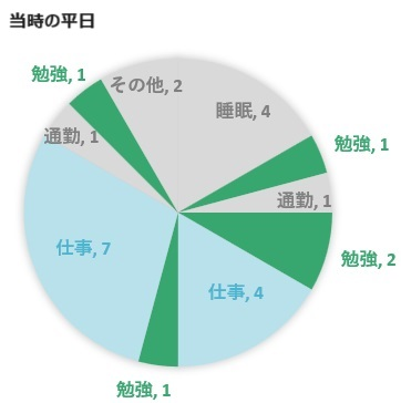 船橋の税理士、森亮が公認会計士試験を働きながら受験した際の平日の時間割の時間割の時間割（一日4時間睡眠、4時間勉強、し13時間13時間仕事）