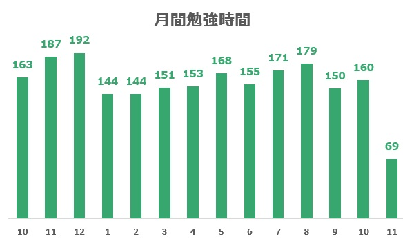 森亮が東京都庁で働きながら1年で合格した際の月間勉強時間のグラフ