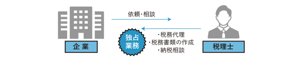 企業が税理士に依頼・相談し、税務代理・書類作成・納税相談などの独占業務を任せる図解