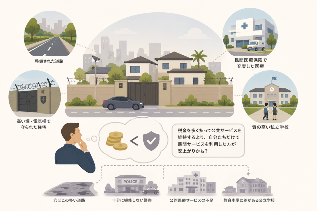 税金を多く払って公共サービスを維持するよりも、自分たちだけで民間サービスを利用した方が安上がりだと考える人もいるかも